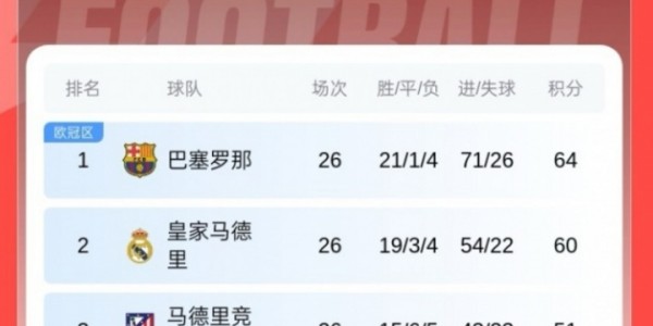 早报：皇马两连败距榜首4分！