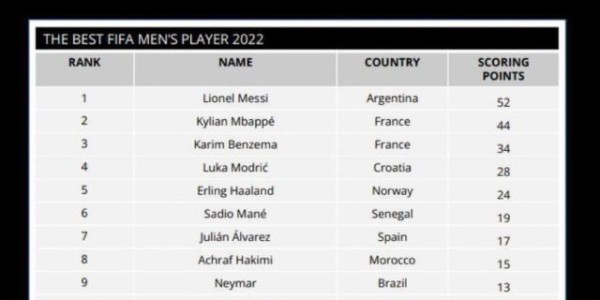 九游体育官网-FIFA足球先生评分：梅西满分，姆巴佩第2，本泽马第3