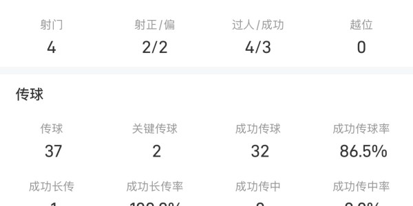 帕尔默战帕尔梅拉斯全场数据：4次射门打进1球，传球成功率85.7%